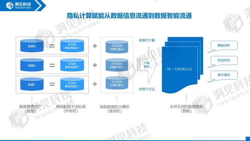 隐私计算助推金融业数字化转型的技术洞见与应用实践